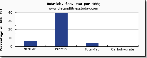 energy and nutrition facts in calories in ostrich per 100g